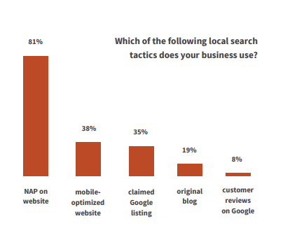 Google local business tools Contractor Marketing Network