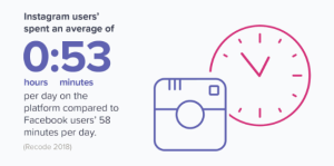 What is the average time people spend on Instagram?